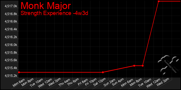 Last 31 Days Graph of Monk Major