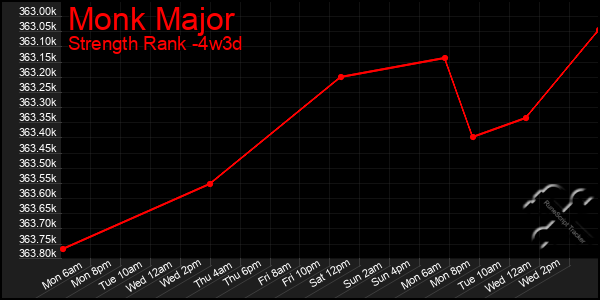 Last 31 Days Graph of Monk Major