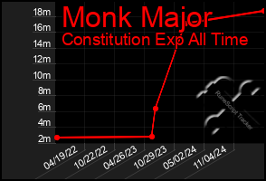 Total Graph of Monk Major