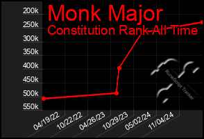 Total Graph of Monk Major
