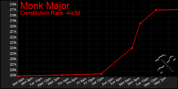 Last 31 Days Graph of Monk Major
