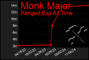Total Graph of Monk Major