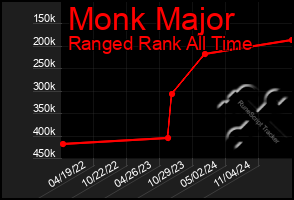 Total Graph of Monk Major