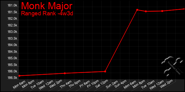 Last 31 Days Graph of Monk Major