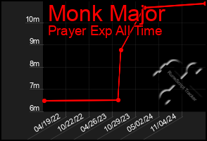 Total Graph of Monk Major