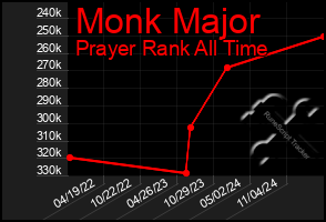Total Graph of Monk Major