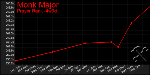 Last 31 Days Graph of Monk Major
