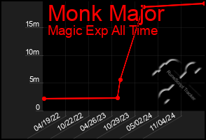 Total Graph of Monk Major