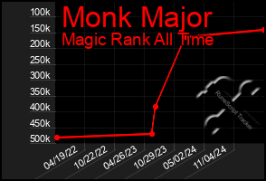 Total Graph of Monk Major