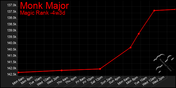 Last 31 Days Graph of Monk Major