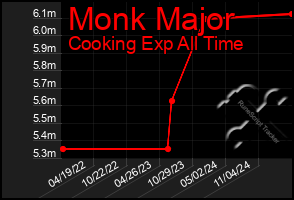 Total Graph of Monk Major