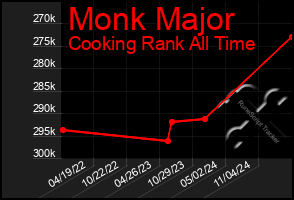 Total Graph of Monk Major