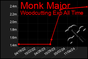 Total Graph of Monk Major
