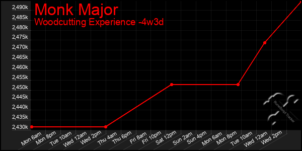 Last 31 Days Graph of Monk Major