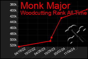 Total Graph of Monk Major