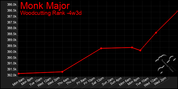 Last 31 Days Graph of Monk Major
