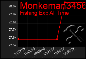 Total Graph of Monkeman3456