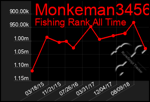 Total Graph of Monkeman3456