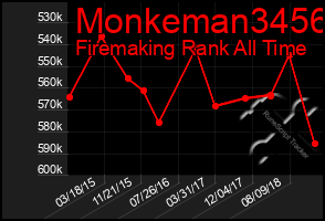 Total Graph of Monkeman3456