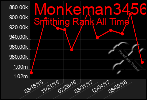 Total Graph of Monkeman3456