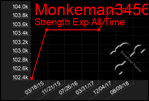 Total Graph of Monkeman3456