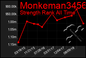 Total Graph of Monkeman3456