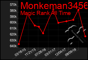 Total Graph of Monkeman3456