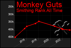 Total Graph of Monkey Guts