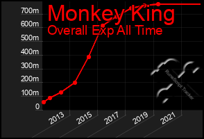 Total Graph of Monkey King