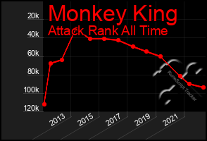 Total Graph of Monkey King