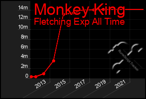 Total Graph of Monkey King