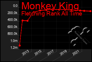 Total Graph of Monkey King