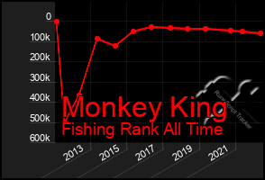 Total Graph of Monkey King