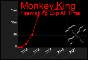 Total Graph of Monkey King