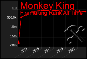 Total Graph of Monkey King