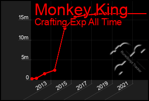 Total Graph of Monkey King