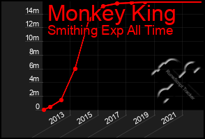 Total Graph of Monkey King