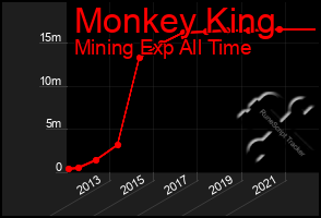 Total Graph of Monkey King