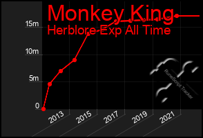 Total Graph of Monkey King