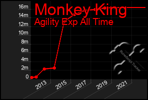 Total Graph of Monkey King