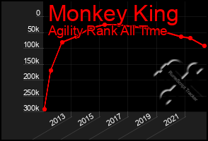 Total Graph of Monkey King