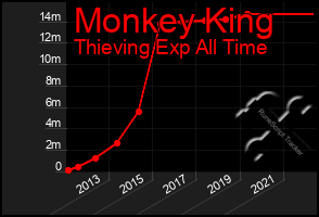 Total Graph of Monkey King