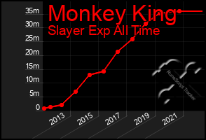 Total Graph of Monkey King