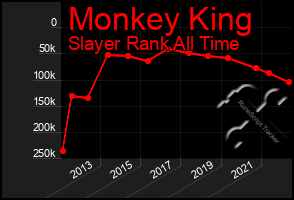 Total Graph of Monkey King