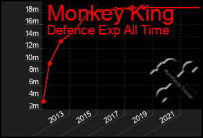 Total Graph of Monkey King