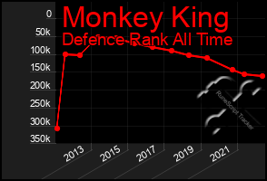 Total Graph of Monkey King