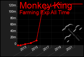 Total Graph of Monkey King