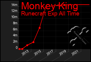 Total Graph of Monkey King