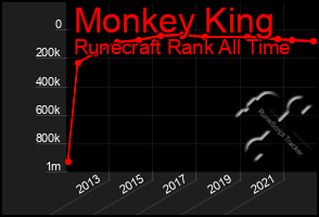 Total Graph of Monkey King