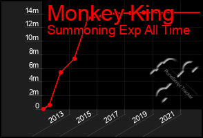 Total Graph of Monkey King